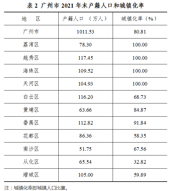 增城人口_广州11区常住人口:白云区374.3万,花都区164.24万