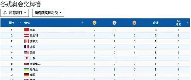 冬殘奧會金牌榜中國爆發轟2金8獎牌美國第四日本第六
