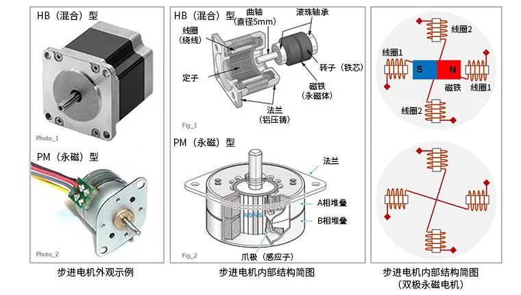 在外觀示例中,給出的是hb(混合)型和pm(永磁)型步進電機的外觀.