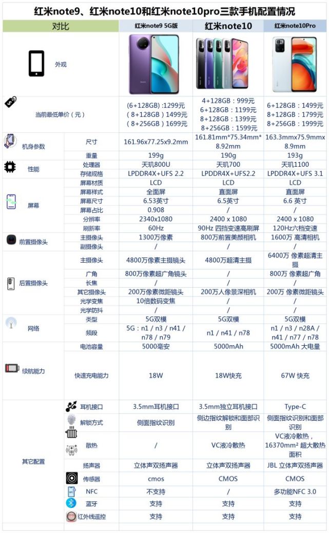 红米note9红米note10和红米note10pro之间该如何选