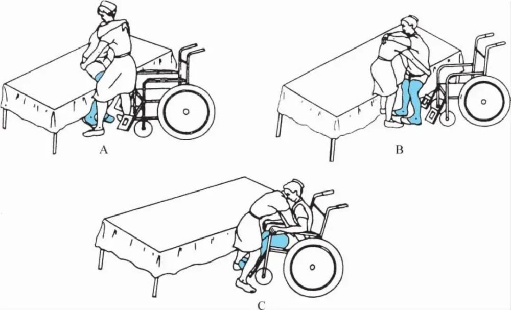 轮椅至床边,轮椅面向残疾人健侧约45度,辅助坐起;床转移到轮椅