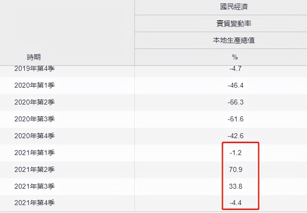 台湾gdp2021_中国两岸四地2021年度GDP成绩汇总!澳门触底反弹、台湾省也不错(2)