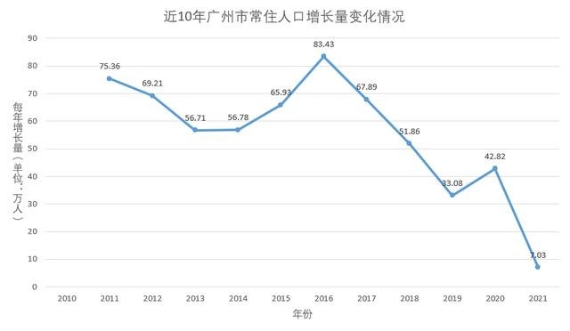 广州人口增长趋势图图片