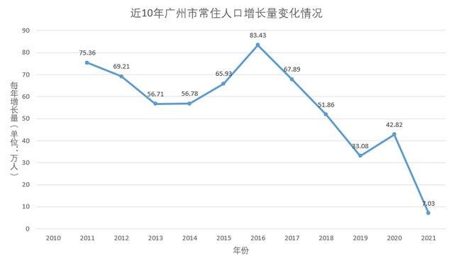 廣州去年常住人口增長創11年新低專家為什麼說表現不錯