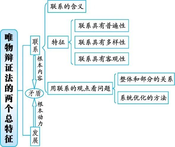 舊人教文化提分專項提分拓展課時質檢第三十六課唯物辯證法的聯繫觀