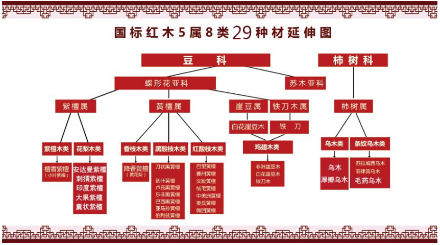 國標紅木5屬8類29種