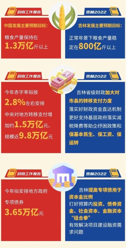 一图读懂丨2022总理政府工作报告中的吉林作为