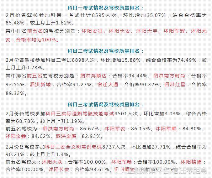 2022年2月份宿迁市驾校考试质量排行及驾驶人交通违法和事故情况