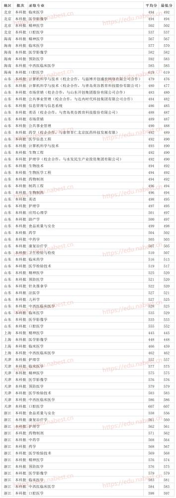 山东公办二本医科大学济宁医学院2021年各省专业最低录取分数线