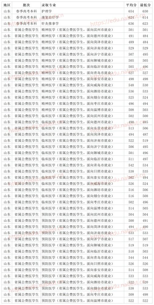 2021年春考及医学生专业最低录取分数线济宁医学院设置的春季高考本科