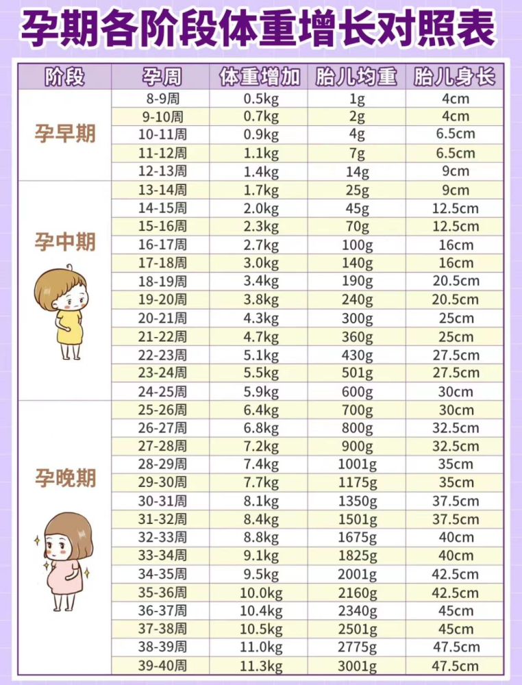 孕期长胎不长肉怀孕体重增加多少才正常