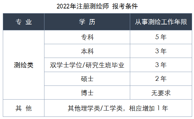 2022 註冊測繪師『報考條件』,一圖看懂