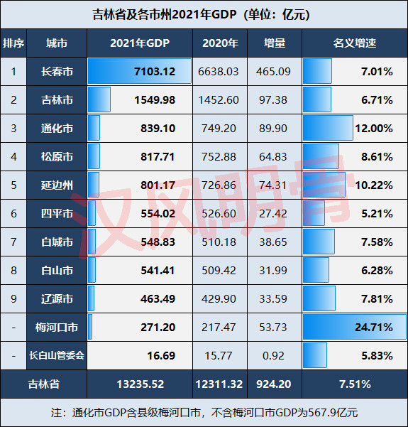 吉林省各市州2021年gdp:通化反超松原,白城接近四平