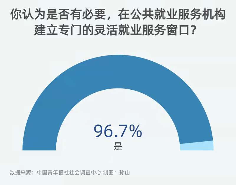 两会调查：96.7％受访者认为有必要设置灵活就业服务窗口李长萍背景