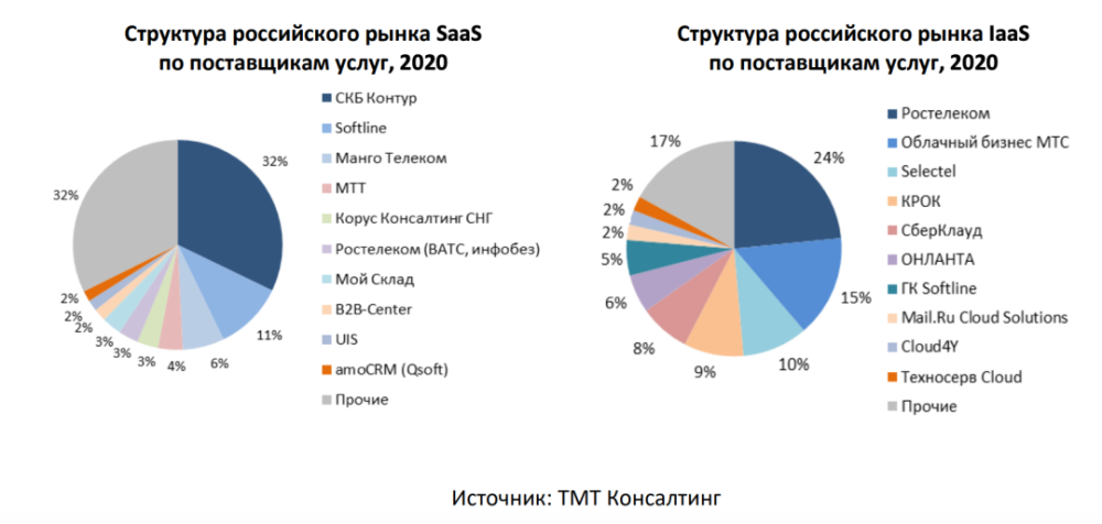 Российский рынок. Структура рынка saas. Российский рынок услуг 2020. Рынок сервисных услуг