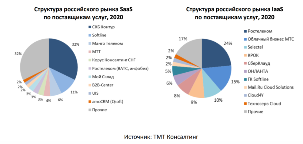 Рынок 2020. Структура рынка saas. Российский рынок. Российский рынок услуг 2020. Рынок сервисных услуг.