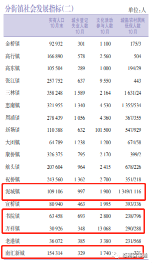 浦东南汇新城城镇圈最新实有人口3578万一年增长558万