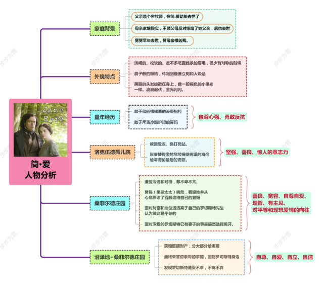 簡愛思維導圖