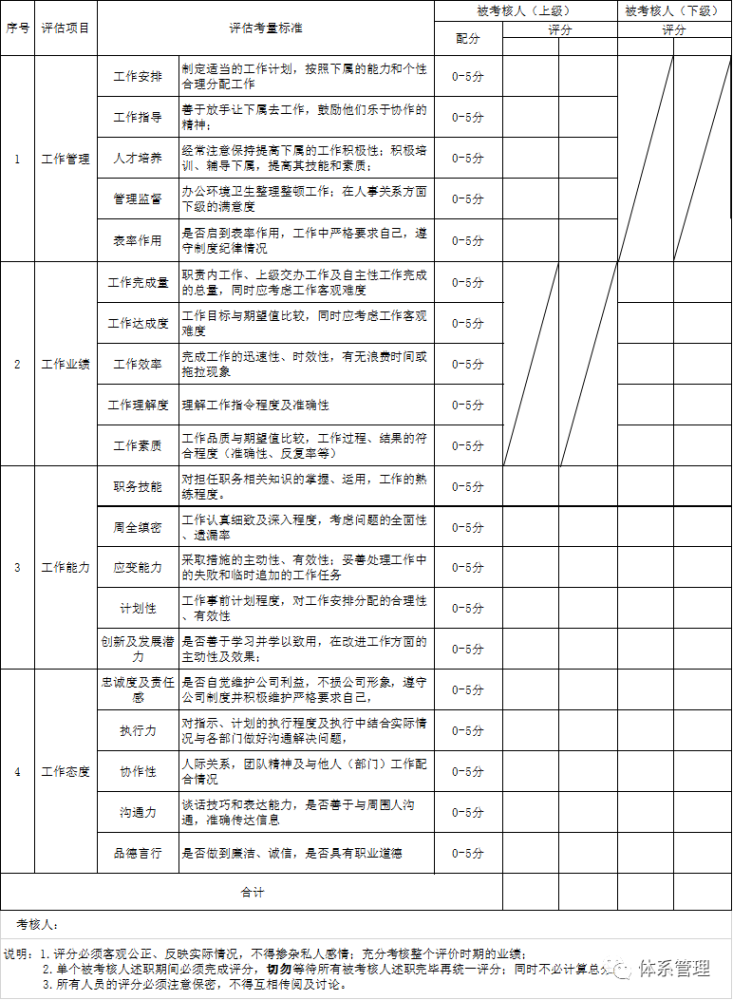 績效管理年度員工年終績效評估表表單模板