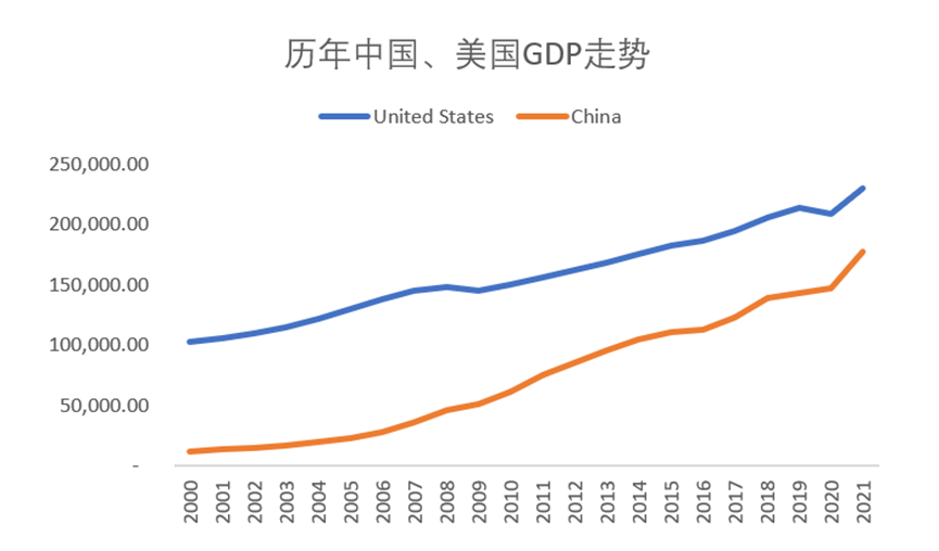 中國gdp達到美國的77成為近50年來gdp最接近美國的國家