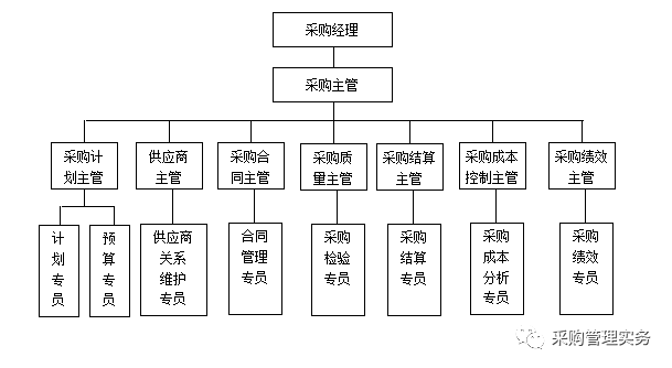 採購部組織結構與責權