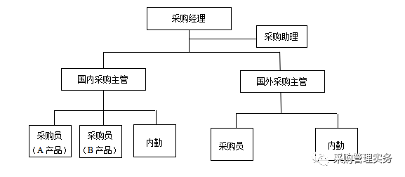 采购部组织结构与责权