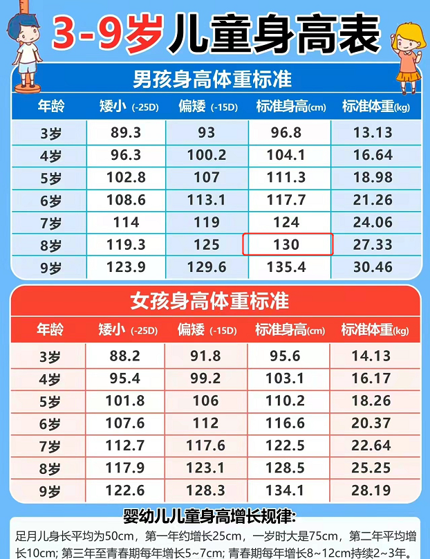 最新兒童身高標準出爐8歲達到1米3你家孩子達標了嗎