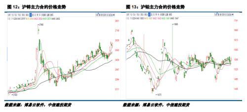 《铅锌周报：沪锌区间操作，沪铅逢高止盈》