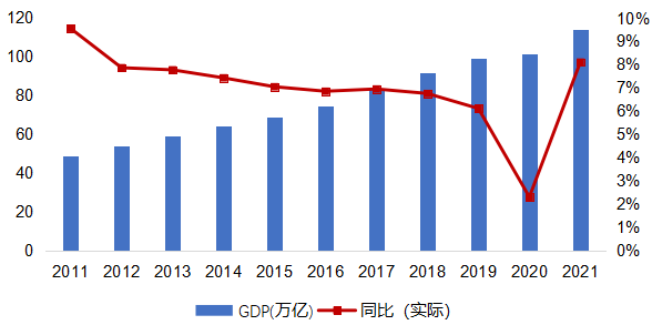 图:2011-2021年gdp数值及同比增长率 数据来源:国家统计局