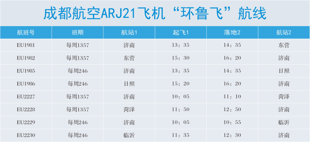 游知道｜成航“环鲁飞”航线上线海航新增130余条国内航线