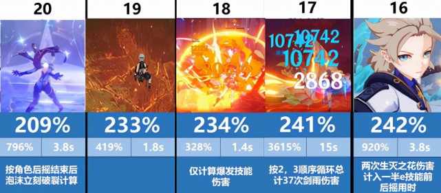 原神大招秒均倍率top20出爐鍾離無緣前5八重神子高居第2