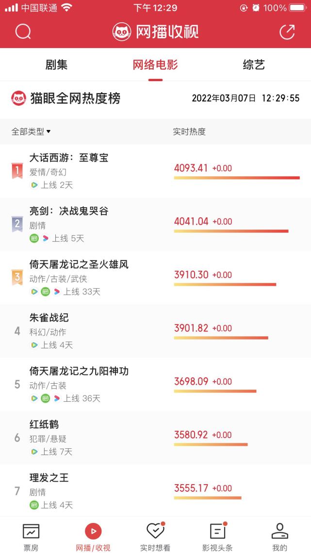 上线首日票房第一,全网热度第一,新版《大话西游》为何如此豪横