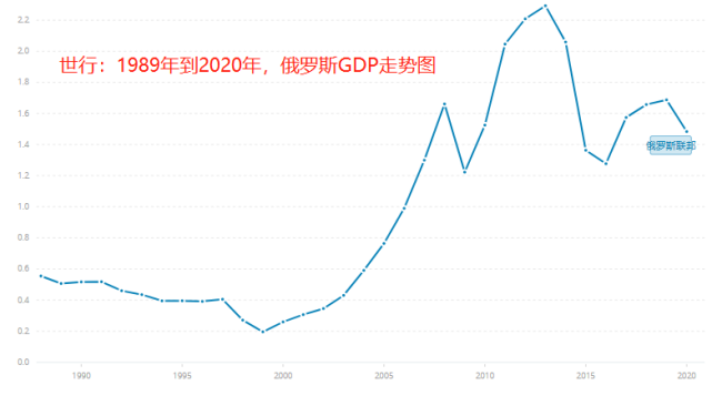 俄媒:今年俄罗斯gdp预计缩减4.5,降幅超过2020年疫情时的冲击