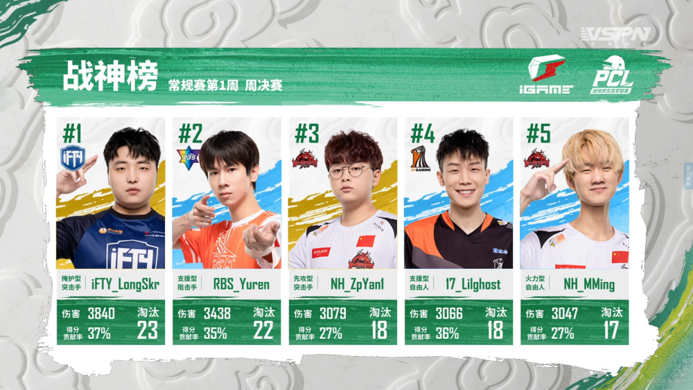 dnw斩获周冠军skade官宣ibiza加盟三支队伍确认晋级洲际赛