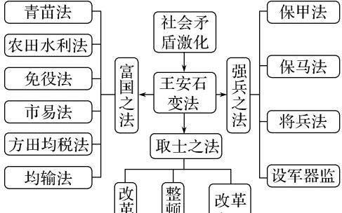 是什么导致了王安石变法的失败?该怎样评价这次变法?