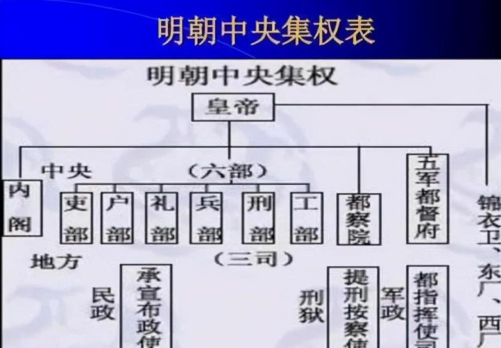 按察使司三份,到后期又又增加了巡抚,但是跟宋朝不同的是,明朝的分权