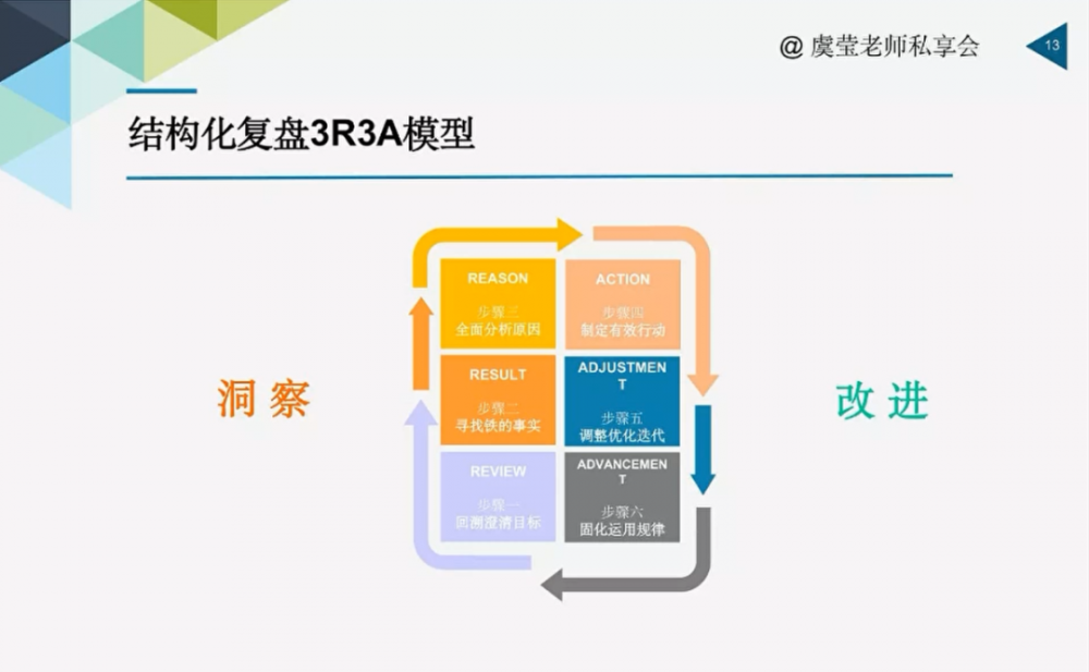 覆盤六步法銷售業績的逆勢增長密碼