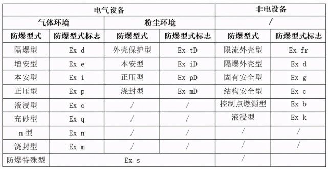 中国防爆认证的分类及其防爆标准