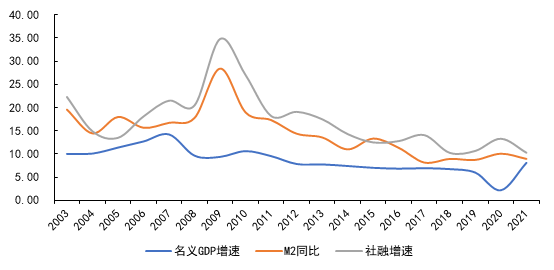 政府工作報告 南華研究表3:過去10年貨幣政策總基調及目標4)再次要求