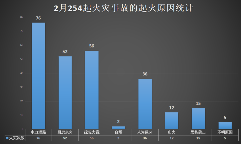 一个月直接损失近10亿上千人受灾13人身亡缅甸2月火灾事故高发