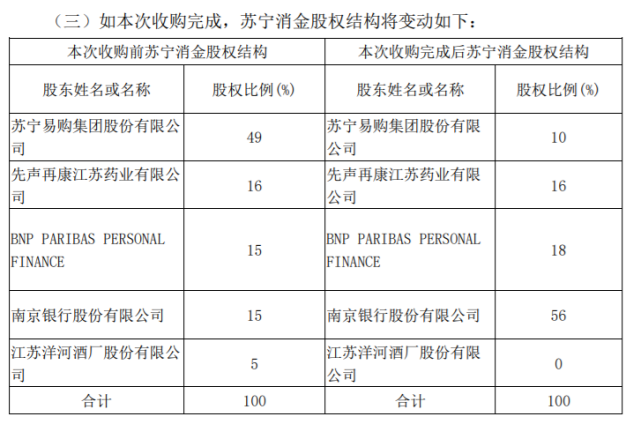 公告還稱,本次收購對公司的經營狀況影響較小,不會對公司的經營成果