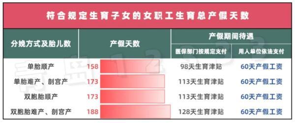 增加的60天產假產假工資這樣發