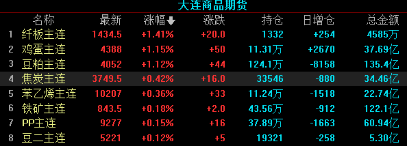 商品期貨多數上揚滬鎳不鏽鋼漲停原油期貨一度漲7