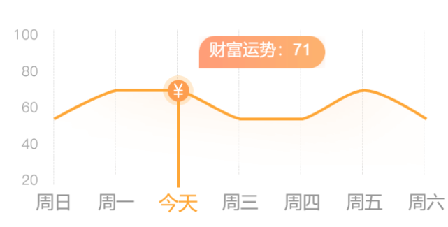 一週財富運勢曲線圖戀愛:為你們之間製造一些小浪漫,無論是生活還是