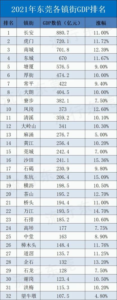 又變了東莞最窮最富鎮排名出爐這次第一是