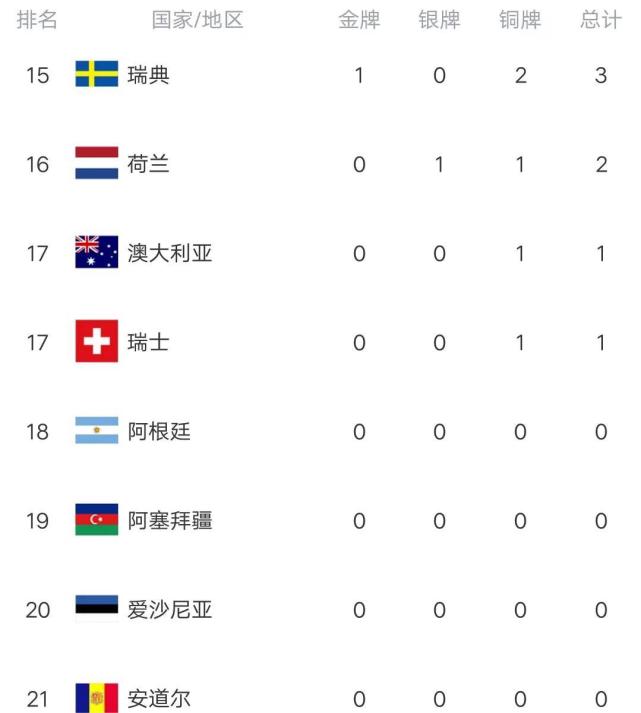 冬残奥会最新金牌榜美国仅1金中国7金韩国未上榜德国破荒