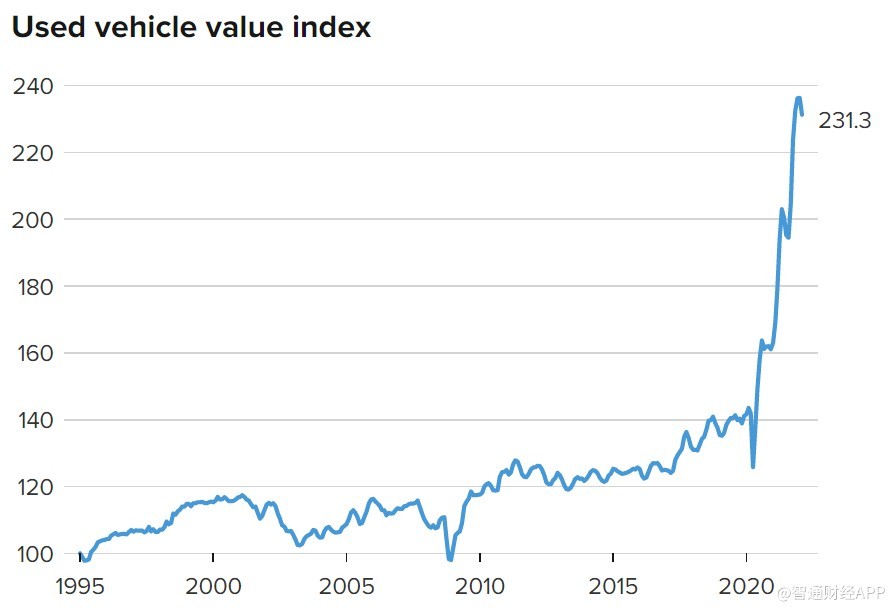 美国2月份二手车价格仍处于历史高位 但涨幅开始出现回落 天天看点