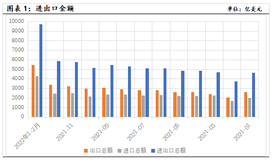 數據點評高基數下出口實現開門穩2022年12月進出口數據點評