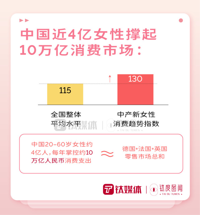 经济实力增强,女性话语权提升,一文读懂"她力量"崛起之路|钛度图闻