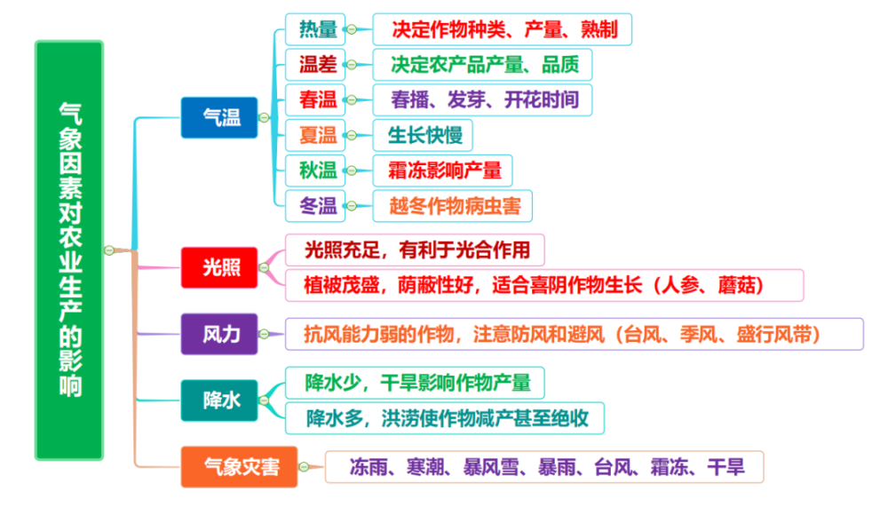 农业地理知识思维导图_腾讯新闻